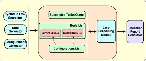 Simulation Process Operational Framework 的图像结果
