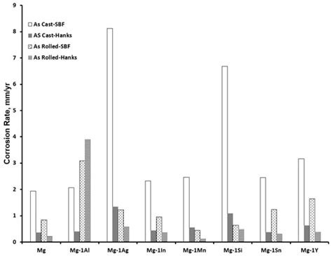 Magnesium for Implants: A Review on the Effect of Alloying Elements on ...