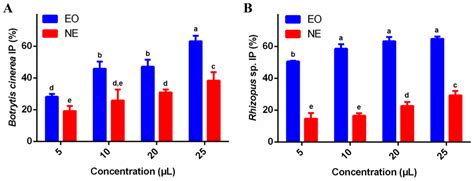 Inhibition of Food Spoilage Fungi, Botrytis cinerea and Rhizopus sp ...