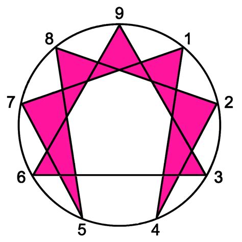 Enneagramm - Übersicht Typen: Friedensstifter und Vermittler ...