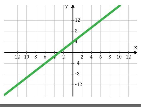 Draw the graph of linear equation 4x – 3y +12 = 0. Use the graph to ...
