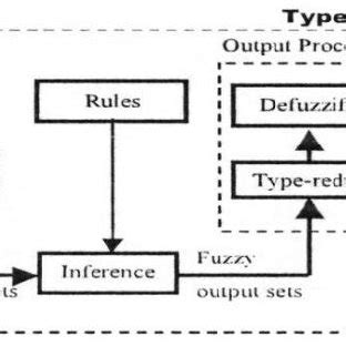 Image result for Genetic Algorithm for It2flc