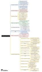 Mindmap: Principles and Doctrines of Environmental Protection ...