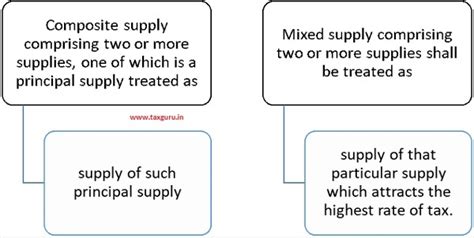 Composite and Mixed Supply under GST (Detailed)