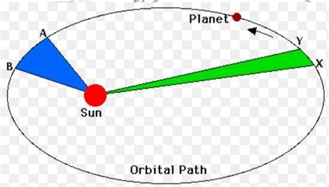 what is kepler second law with diagram - Brainly.in