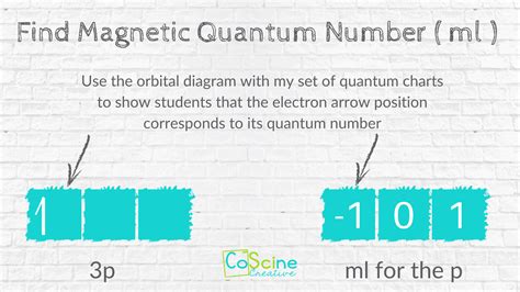Image result for Quantum Numbers Video Learning