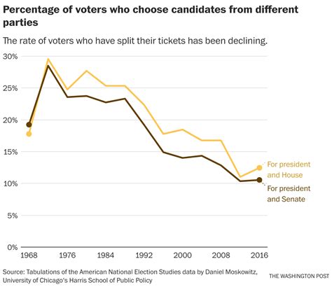 Straigh Ticket Voting Example 的图像结果