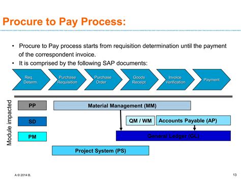 Image result for SAP mm Overview