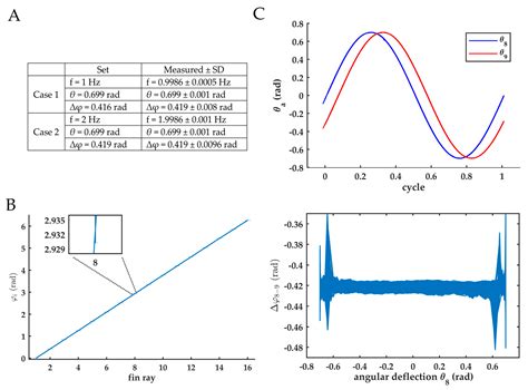 Cost of Transport of Undulating Fin Propulsion