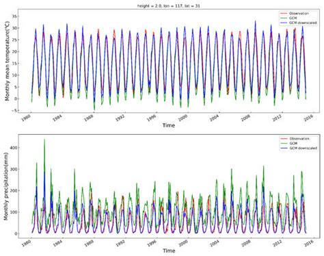 Response of Water Yield to Future Climate Change Based on InVEST and ...