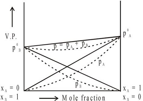 Solutions - Free NEET Chemistry Notes