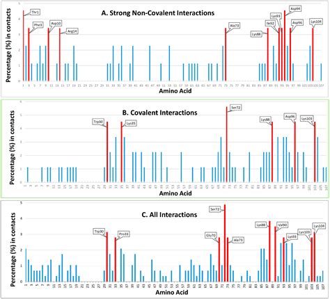 Distinct or Overlapping Areas of Mitochondrial Thioredoxin 2 May Be ...