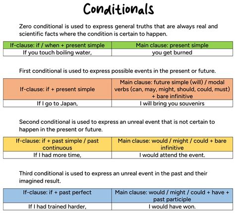 Image result for If Conditional Clause Examples