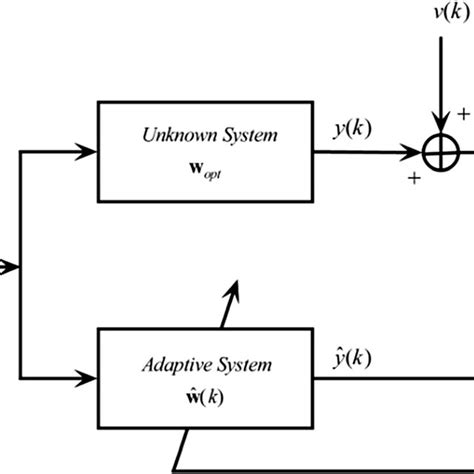 Image result for Block Diagram System Identification Algorithm