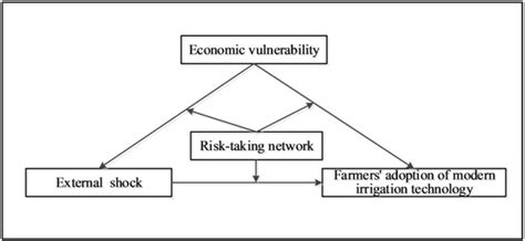 Does External Shock Influence Farmer’s Adoption of Modern Irrigation ...