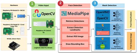 Face Mask Detection Using Raspberry Pi 的图像结果