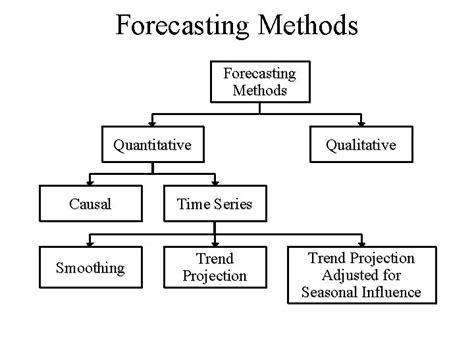 Image result for Trend Projection Method