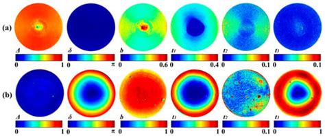 Quantitative Analysis of 4 × 4 Mueller Matrix Transformation Parameters ...