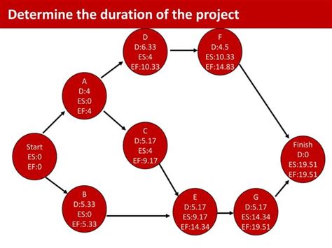 Image result for Program evaluation and review technique PERT Chart Tutorial