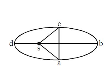 Figure shows elliptical path abcd of a planet around the sun S such ...