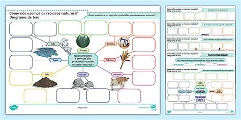 Como nós usamos os recursos naturais? Montagem de diagramas