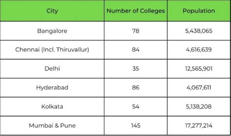 Software Engineering Graduates in India: Job Performance by State