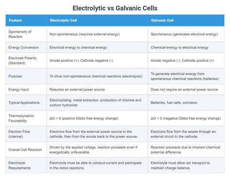Electrolytic vs Galvanic Cells