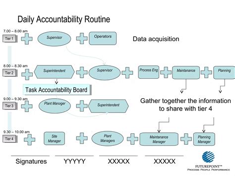 Lean Organization Communication Map 的图像结果