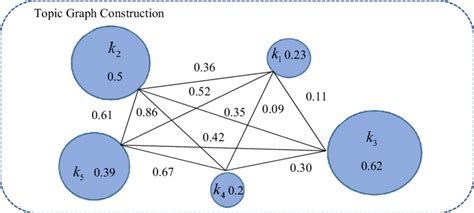 Image result for Topic Graph
