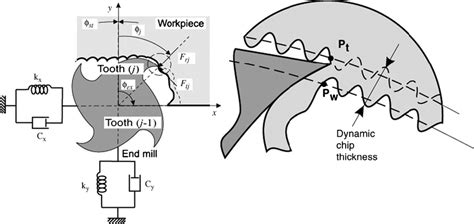 Dynamic Milling vs Ramping 的图像结果