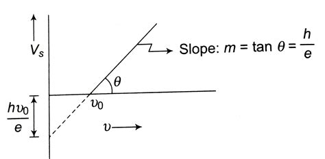 Which of the following is correct regarding Einstein photo-electric ...