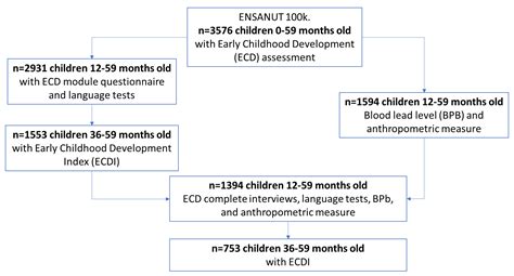 Lead Exposure Can Affect Early Childhood Development and Could Be ...