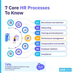 Image result for HR Process Taxonomy