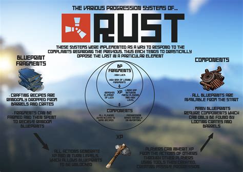 Image result for Rust Clan Progression