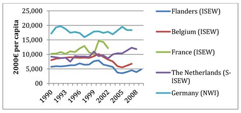 The Regional Index of Sustainable Economic Welfare for Flanders, Belgium