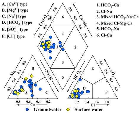 Hydrogeochemical Insights into the Sustainable Prospects of Groundwater ...