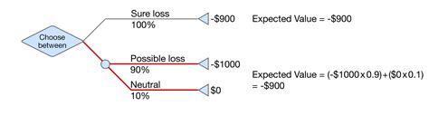 Prospect Theory Examples 的图像结果