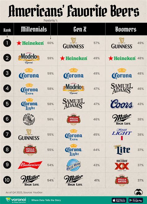 Ranked: America’s Most Popular Beers, by Generation | Most popular ...