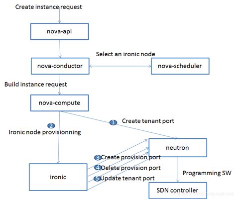 OpenStack Ironic Setup 的图像结果