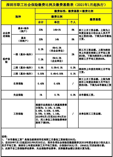深圳市2021年社保缴费比例及缴费基数（2021年1月起执行）_12333社保查询网