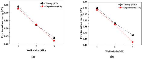 Band-to-Band Transitions in InAs/GaSb Multi-Quantum-Well Structures ...