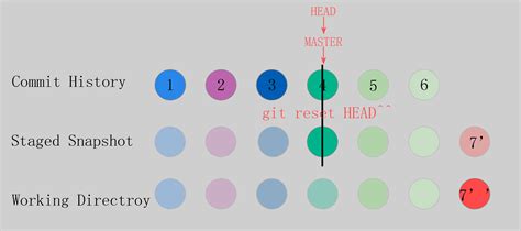 Commit 的图像结果