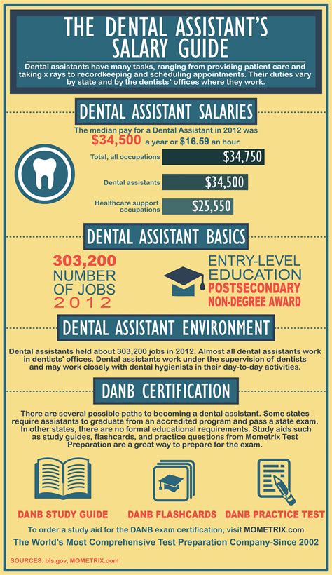 Dental Assistant Salary El Paso at Declan Thwaites blog