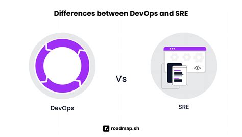 Image result for DevOps SRE