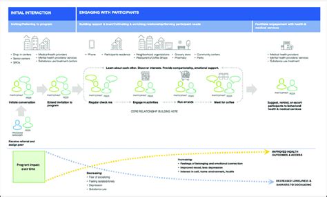 Image result for Peer Support Program Mind-Mapping Example