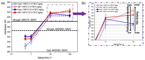 Influence of Homogenization on Phase Transformations during Isothermal ...