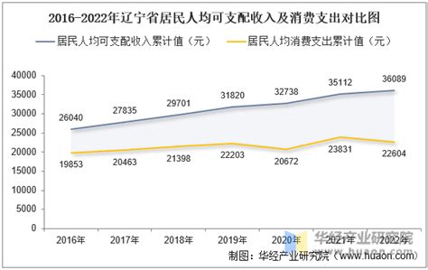 2022年辽宁省居民人均可支配收入和消费支出情况统计_地区宏观数据频道-华经情报网