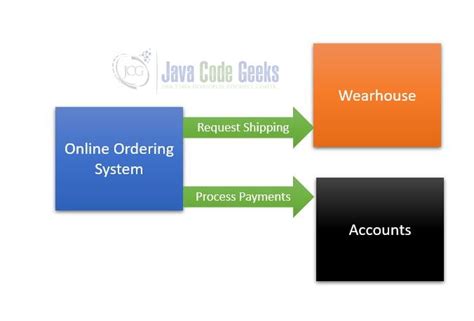 Image result for Java EE Interface