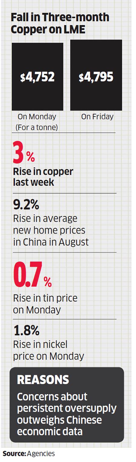 Copper retreats after biggest weekly rise in two months - The Economic ...