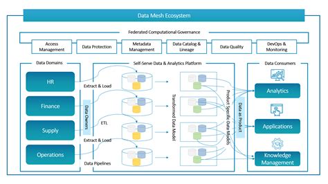 Modernize the Data Ecosystem to Lay the Foundation of an Insights ...